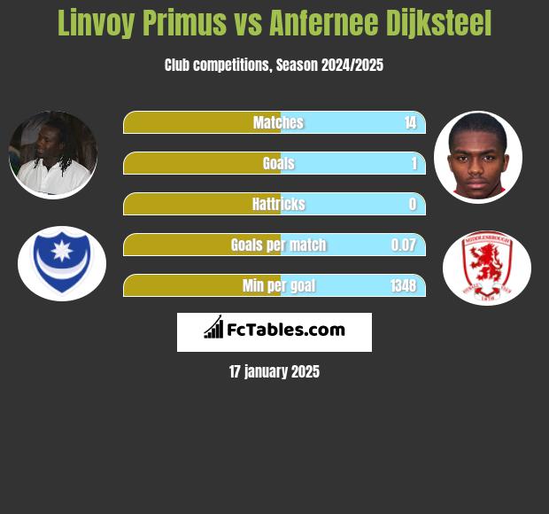 Linvoy Primus vs Anfernee Dijksteel h2h player stats