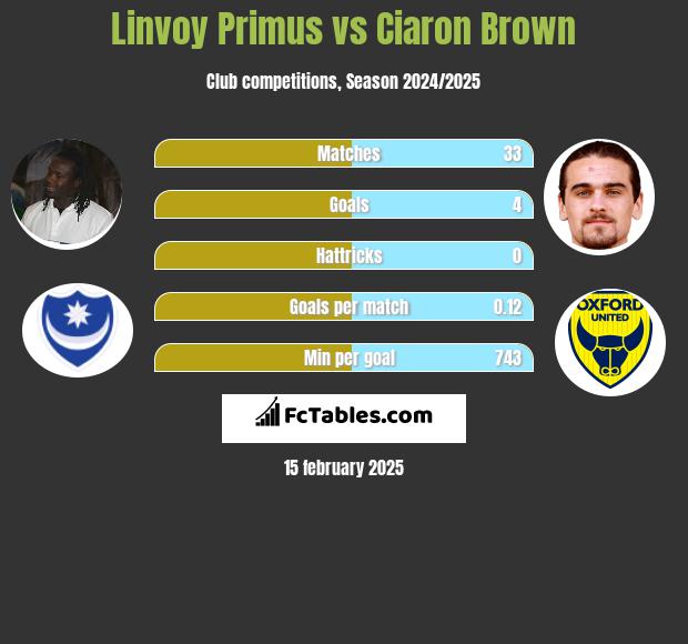 Linvoy Primus vs Ciaron Brown h2h player stats