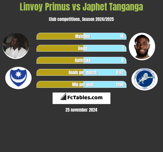 Linvoy Primus vs Japhet Tanganga h2h player stats