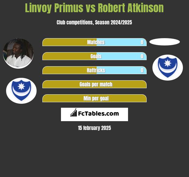 Linvoy Primus vs Robert Atkinson h2h player stats