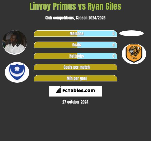 Linvoy Primus vs Ryan Giles h2h player stats