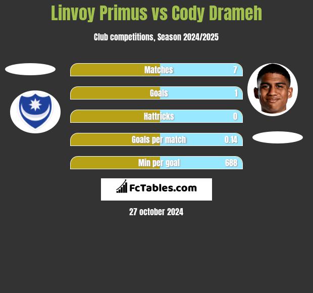 Linvoy Primus vs Cody Drameh h2h player stats