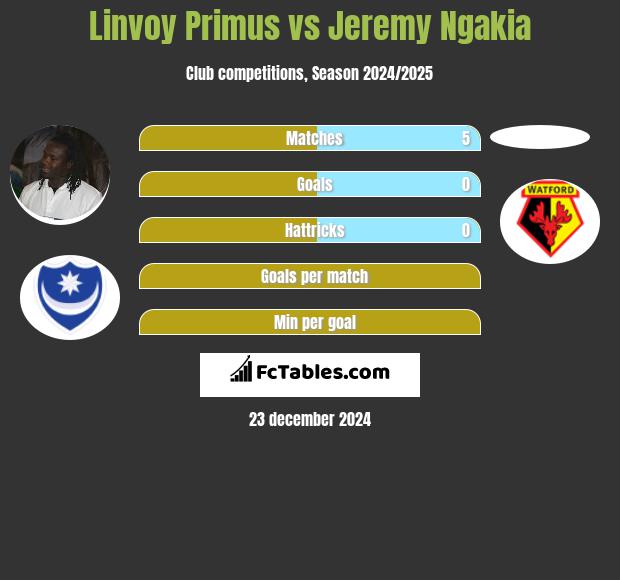 Linvoy Primus vs Jeremy Ngakia h2h player stats