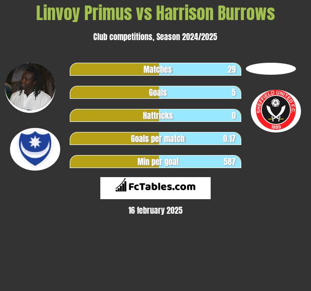 Linvoy Primus vs Harrison Burrows h2h player stats