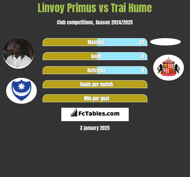 Linvoy Primus vs Trai Hume h2h player stats