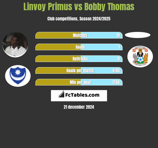 Linvoy Primus vs Bobby Thomas h2h player stats