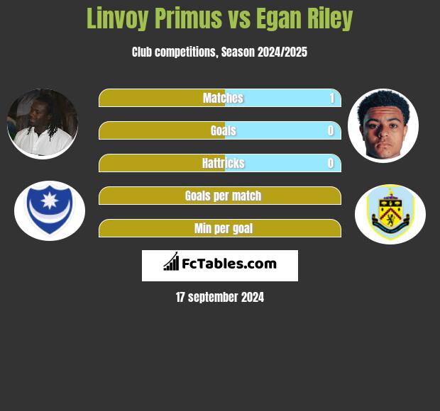 Linvoy Primus vs Egan Riley h2h player stats