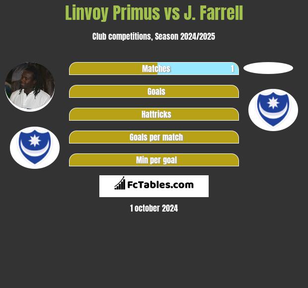 Linvoy Primus vs J. Farrell h2h player stats