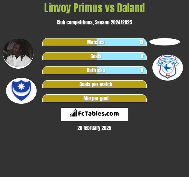 Linvoy Primus vs Daland h2h player stats