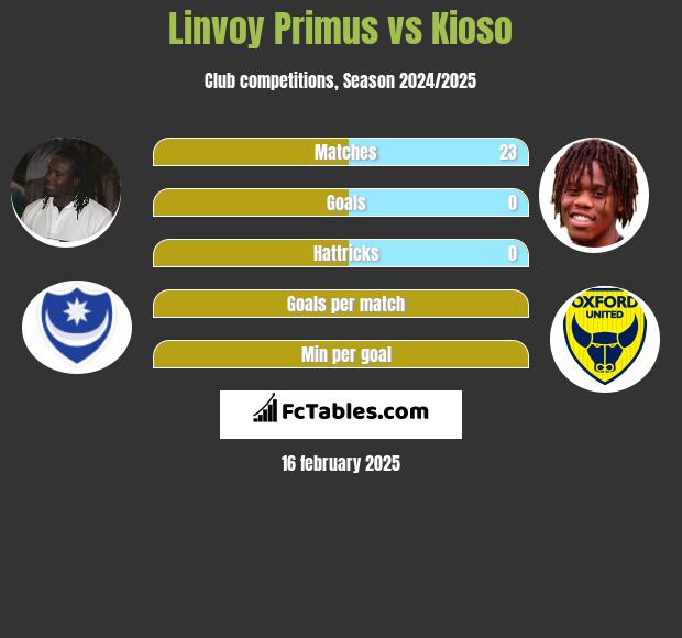 Linvoy Primus vs Kioso h2h player stats