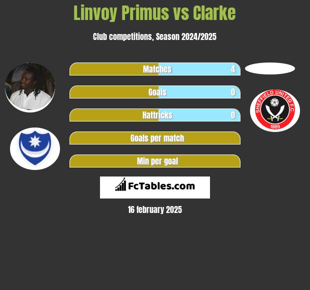 Linvoy Primus vs Clarke h2h player stats