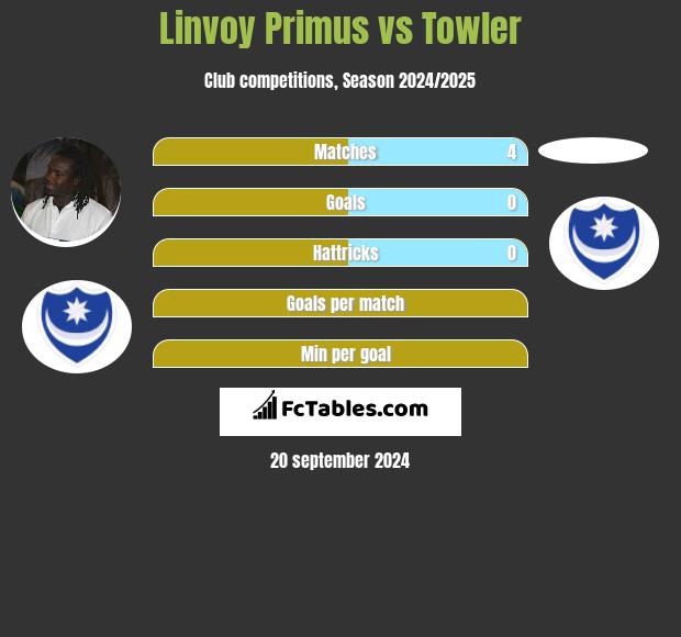 Linvoy Primus vs Towler h2h player stats