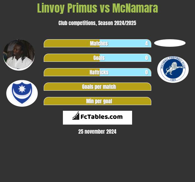 Linvoy Primus vs McNamara h2h player stats