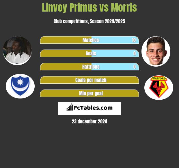 Linvoy Primus vs Morris h2h player stats