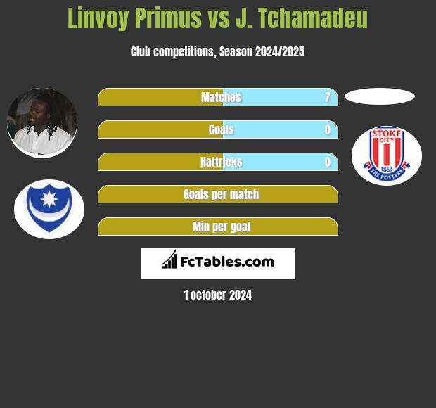 Linvoy Primus vs J. Tchamadeu h2h player stats