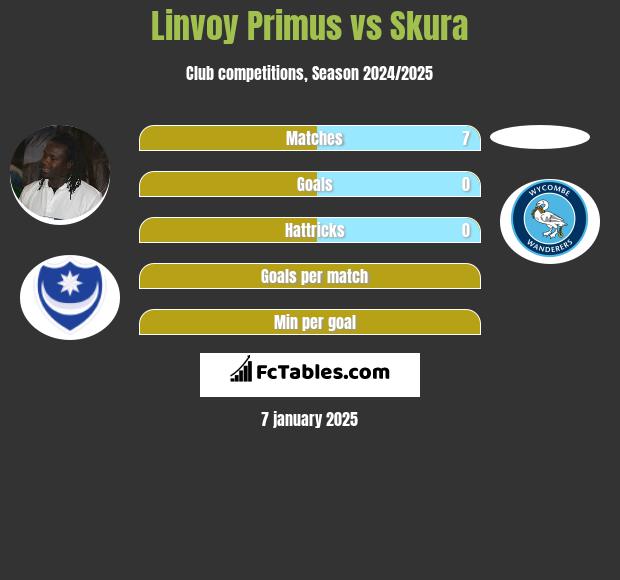 Linvoy Primus vs Skura h2h player stats