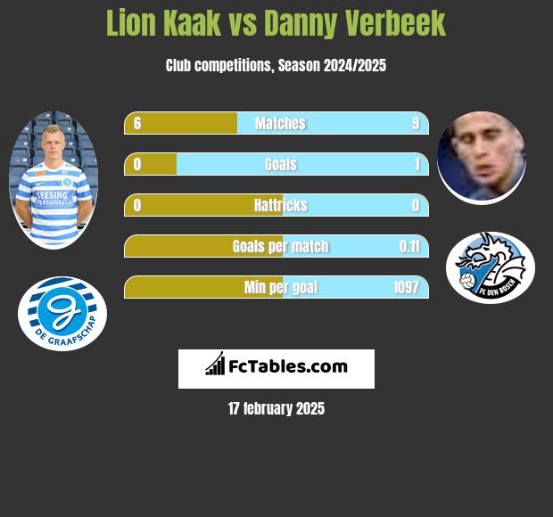 Lion Kaak vs Danny Verbeek h2h player stats