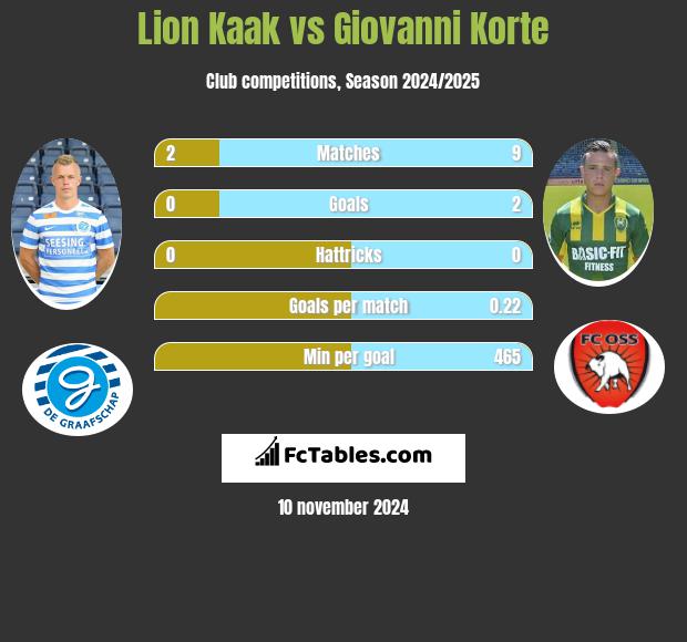 Lion Kaak vs Giovanni Korte h2h player stats