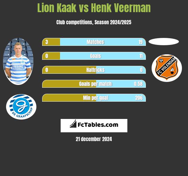 Lion Kaak vs Henk Veerman h2h player stats