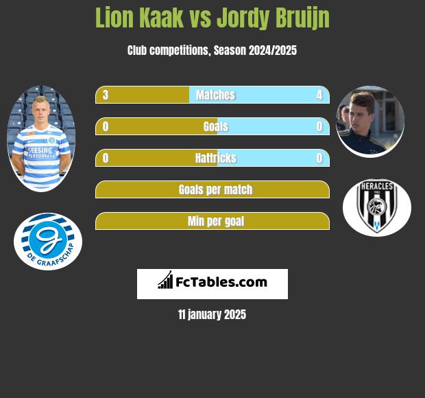 Lion Kaak vs Jordy Bruijn h2h player stats