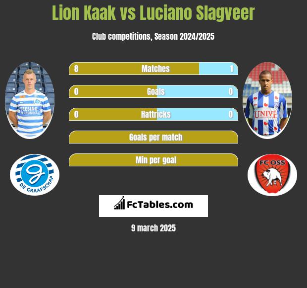 Lion Kaak vs Luciano Slagveer h2h player stats