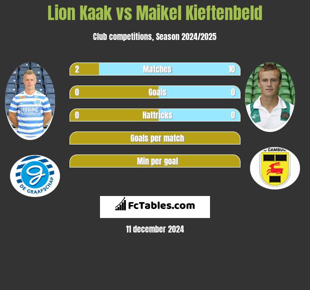 Lion Kaak vs Maikel Kieftenbeld h2h player stats