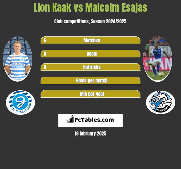 Lion Kaak vs Malcolm Esajas h2h player stats