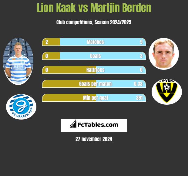 Lion Kaak vs Martjin Berden h2h player stats