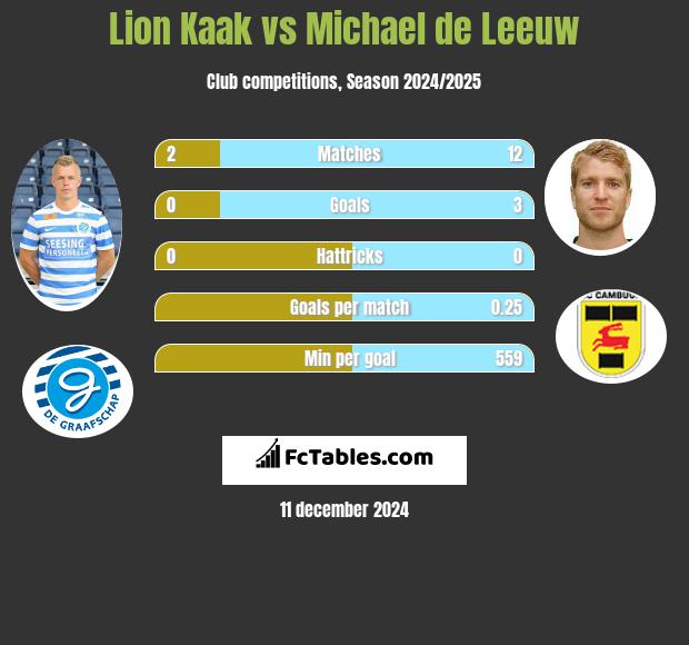 Lion Kaak vs Michael de Leeuw h2h player stats