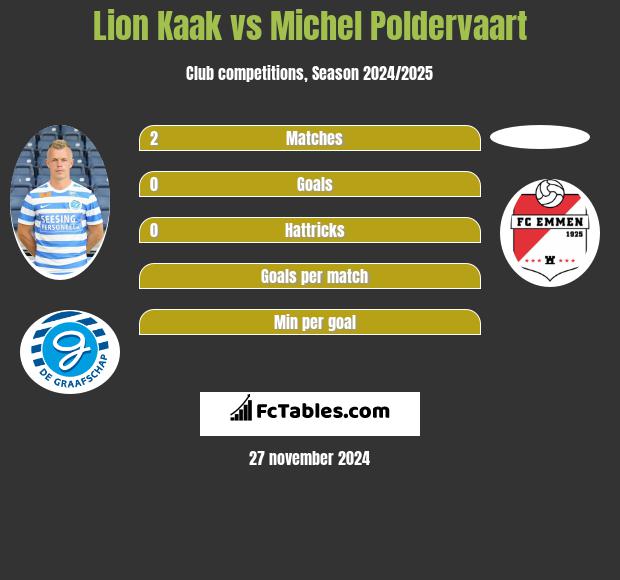 Lion Kaak vs Michel Poldervaart h2h player stats