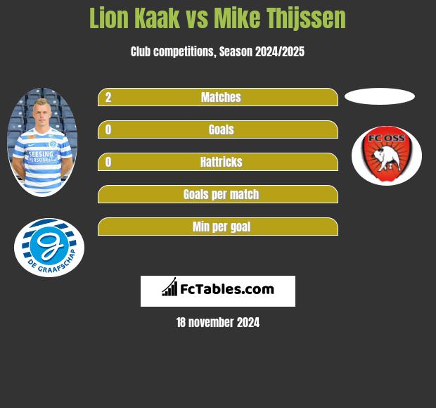 Lion Kaak vs Mike Thijssen h2h player stats