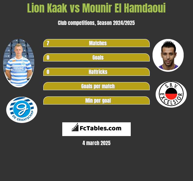 Lion Kaak vs Mounir El Hamdaoui h2h player stats