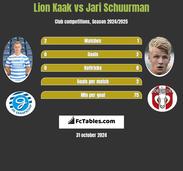 Lion Kaak vs Jari Schuurman h2h player stats