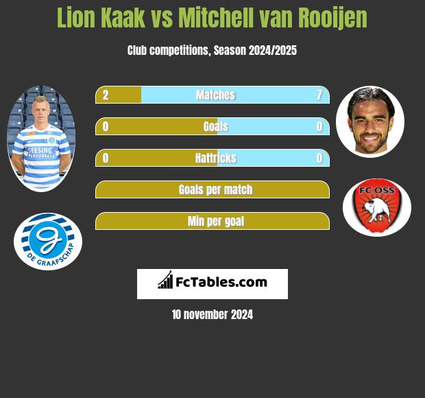 Lion Kaak vs Mitchell van Rooijen h2h player stats