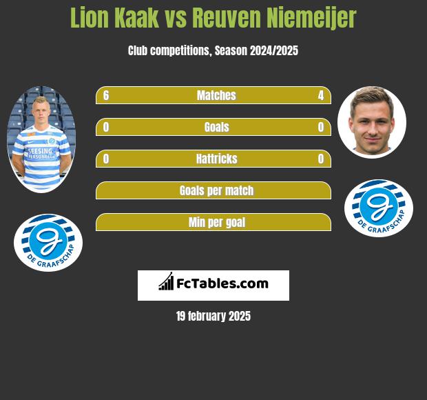 Lion Kaak vs Reuven Niemeijer h2h player stats