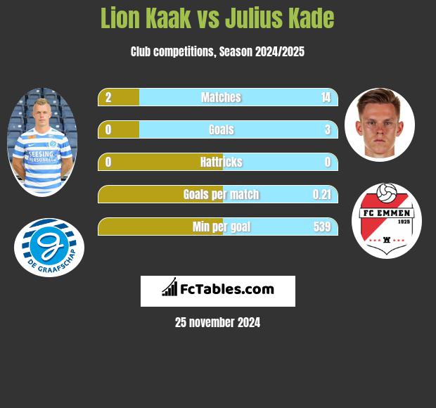 Lion Kaak vs Julius Kade h2h player stats