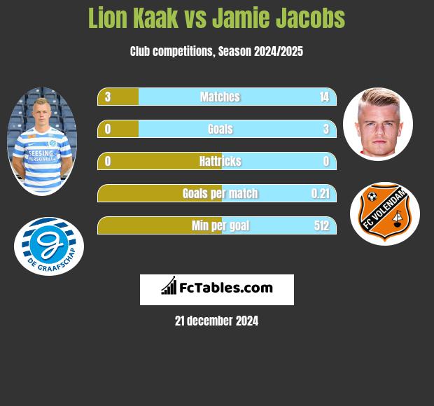 Lion Kaak vs Jamie Jacobs h2h player stats