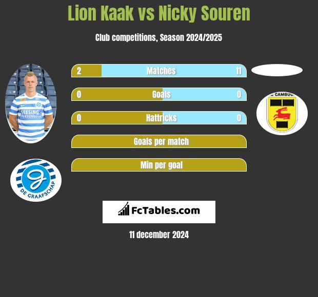 Lion Kaak vs Nicky Souren h2h player stats