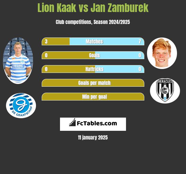 Lion Kaak vs Jan Zamburek h2h player stats