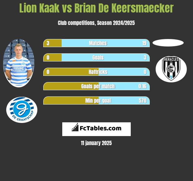 Lion Kaak vs Brian De Keersmaecker h2h player stats