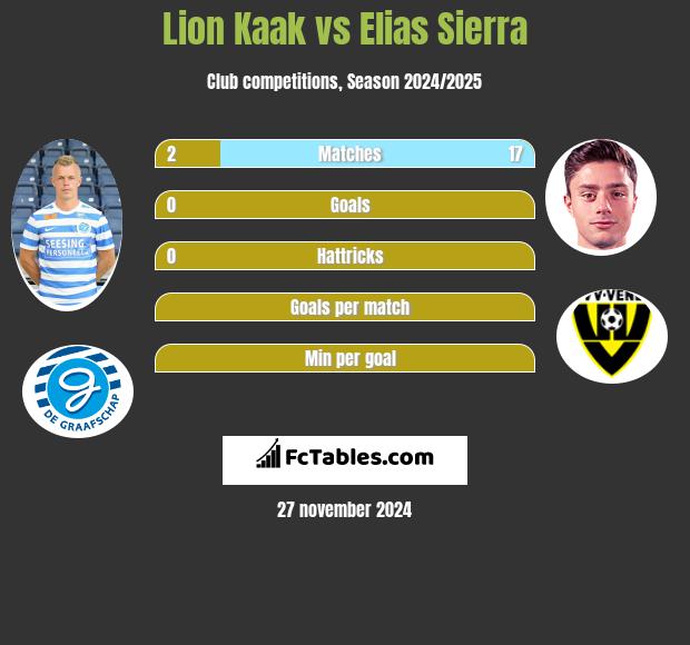 Lion Kaak vs Elias Sierra h2h player stats