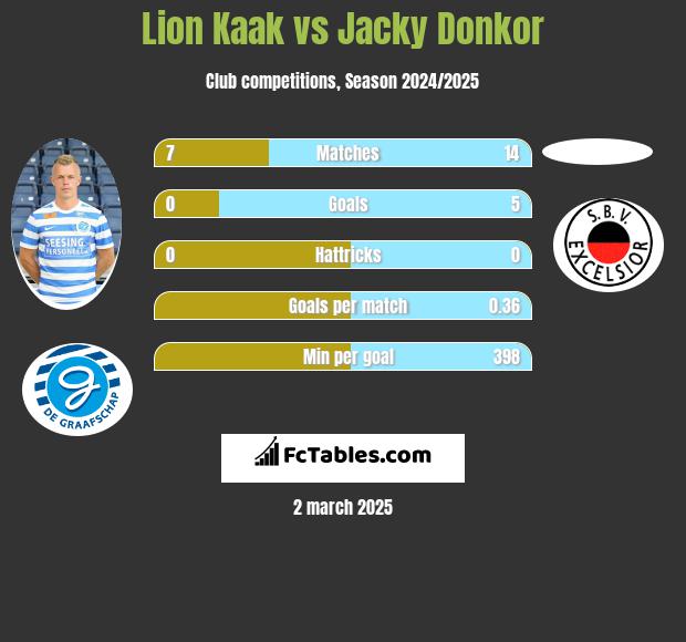 Lion Kaak vs Jacky Donkor h2h player stats