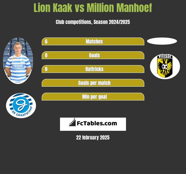 Lion Kaak vs Million Manhoef h2h player stats