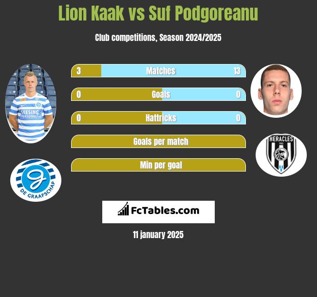 Lion Kaak vs Suf Podgoreanu h2h player stats