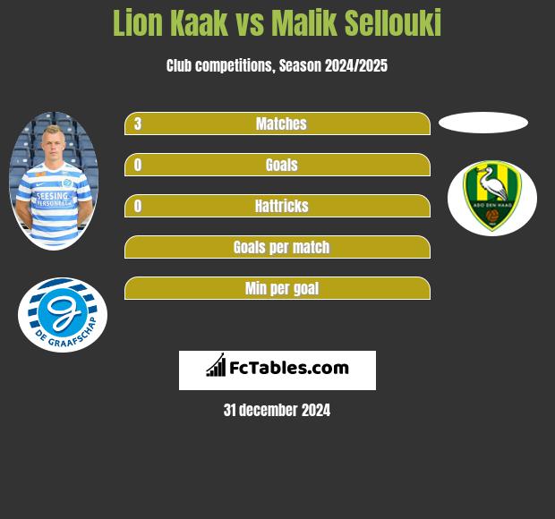 Lion Kaak vs Malik Sellouki h2h player stats