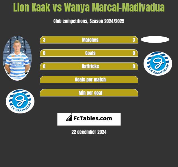 Lion Kaak vs Wanya Marcal-Madivadua h2h player stats