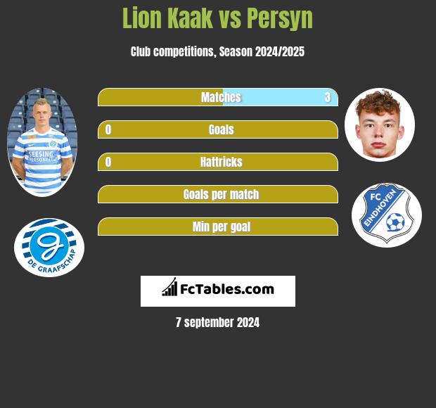 Lion Kaak vs Persyn h2h player stats