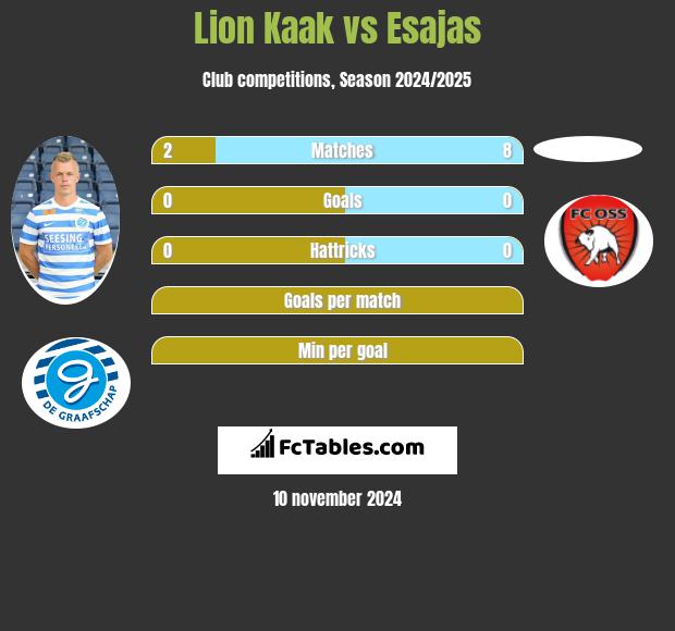 Lion Kaak vs Esajas h2h player stats