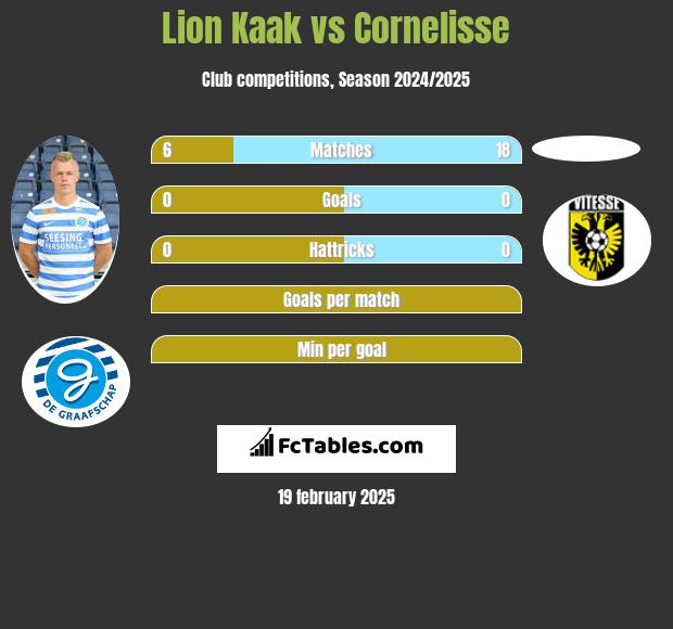 Lion Kaak vs Cornelisse h2h player stats