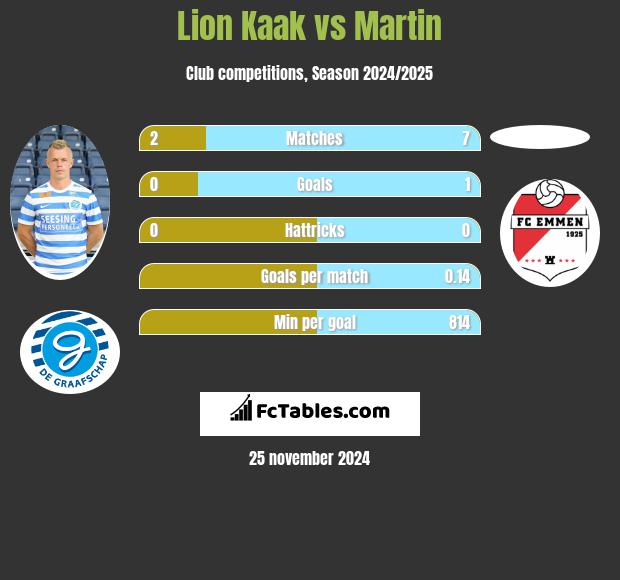 Lion Kaak vs Martin h2h player stats